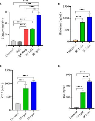 Substance P analogs devoid of key residues fail to activate human mast cells via MRGPRX2